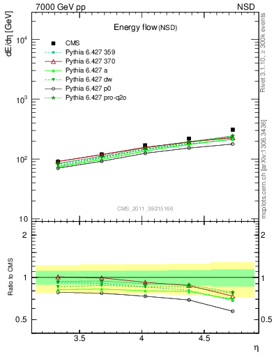Plot of eflow in 7000 GeV pp collisions