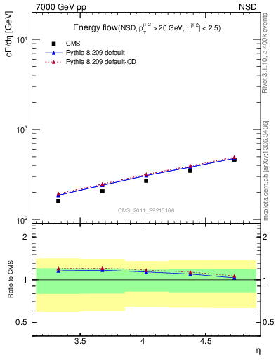 Plot of eflow in 7000 GeV pp collisions