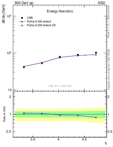 Plot of eflow in 900 GeV pp collisions