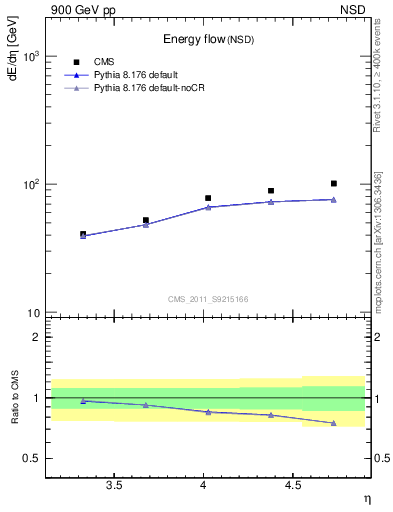 Plot of eflow in 900 GeV pp collisions