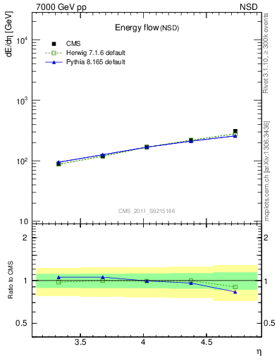 Plot of eflow in 7000 GeV pp collisions