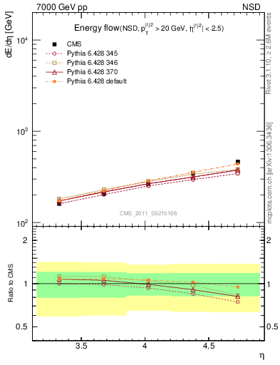 Plot of eflow in 7000 GeV pp collisions