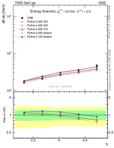 Plot of eflow in 7000 GeV pp collisions