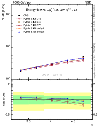 Plot of eflow in 7000 GeV pp collisions
