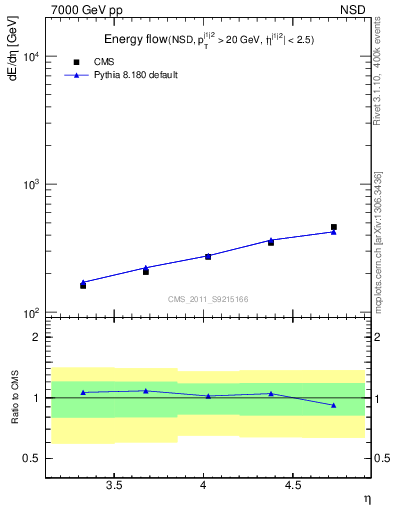 Plot of eflow in 7000 GeV pp collisions