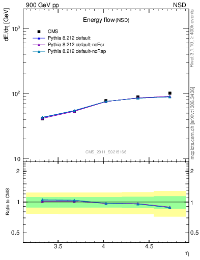 Plot of eflow in 900 GeV pp collisions