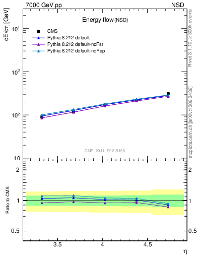 Plot of eflow in 7000 GeV pp collisions