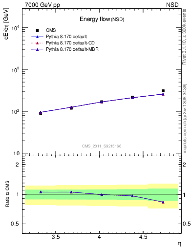 Plot of eflow in 7000 GeV pp collisions