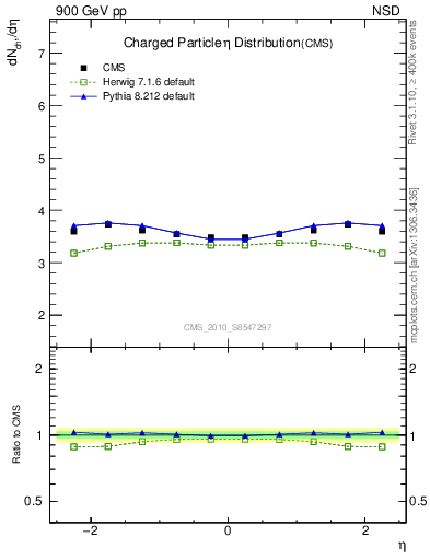 Plot of eta in 900 GeV pp collisions