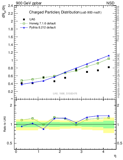 Plot of eta in 900 GeV ppbar collisions