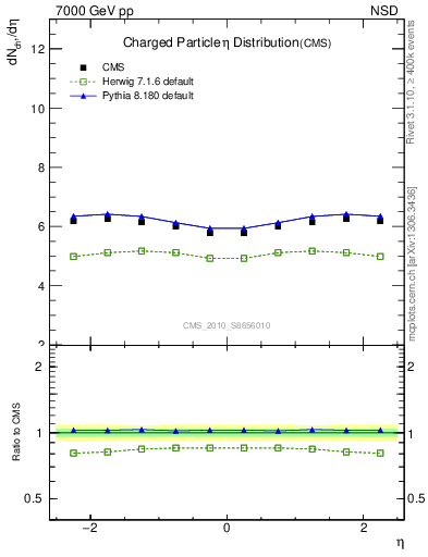 Plot of eta in 7000 GeV pp collisions