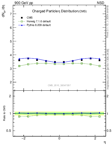 Plot of eta in 900 GeV pp collisions