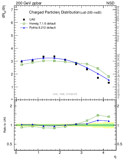 Plot of eta in 200 GeV ppbar collisions