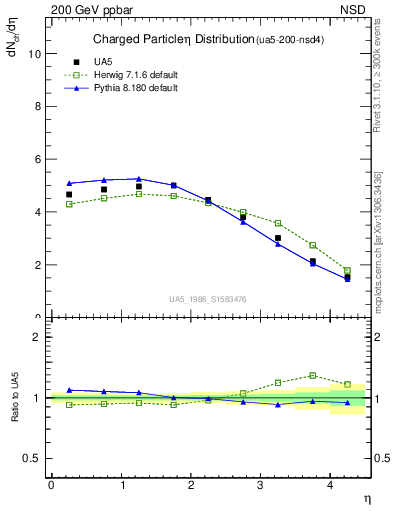 Plot of eta in 200 GeV ppbar collisions