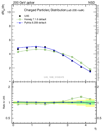 Plot of eta in 200 GeV ppbar collisions