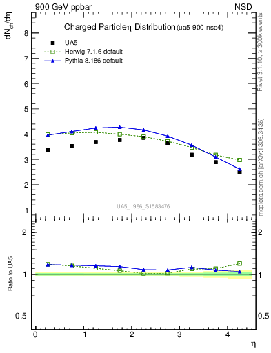 Plot of eta in 900 GeV ppbar collisions