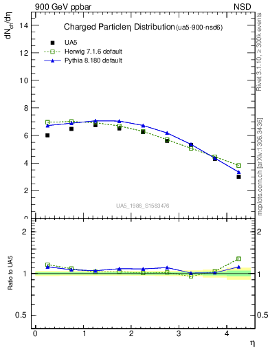 Plot of eta in 900 GeV ppbar collisions