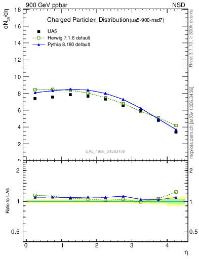 Plot of eta in 900 GeV ppbar collisions