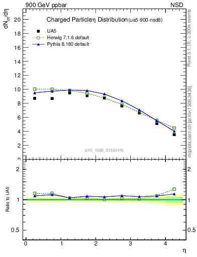 Plot of eta in 900 GeV ppbar collisions