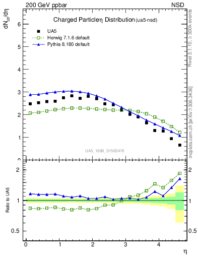 Plot of eta in 200 GeV ppbar collisions