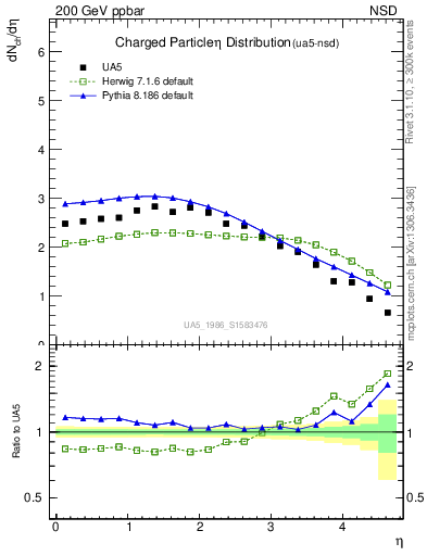 Plot of eta in 200 GeV ppbar collisions