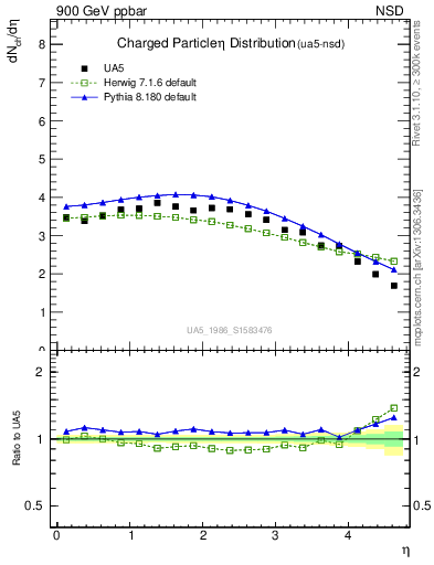 Plot of eta in 900 GeV ppbar collisions