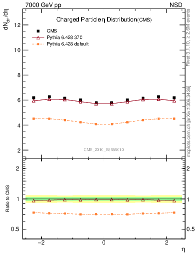 Plot of eta in 7000 GeV pp collisions