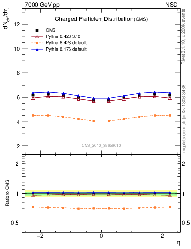 Plot of eta in 7000 GeV pp collisions