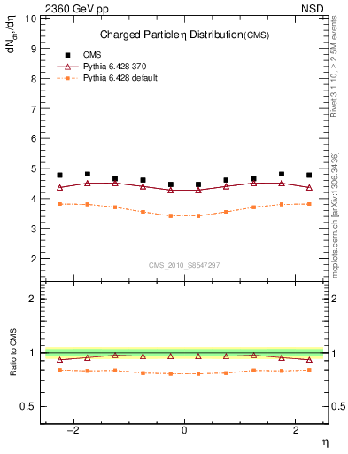 Plot of eta in 2360 GeV pp collisions
