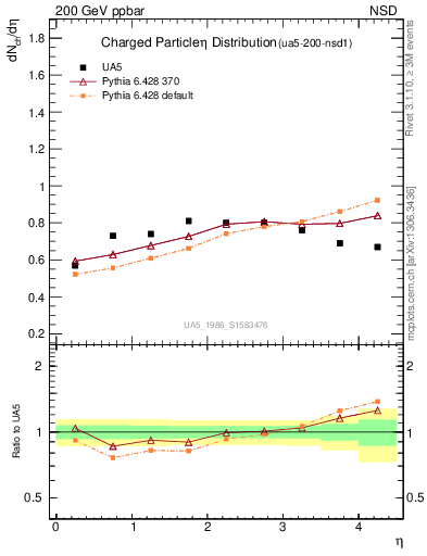 Plot of eta in 200 GeV ppbar collisions