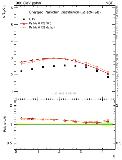 Plot of eta in 900 GeV ppbar collisions