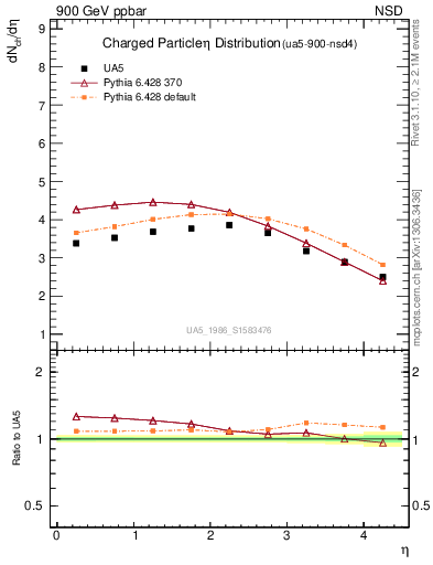 Plot of eta in 900 GeV ppbar collisions