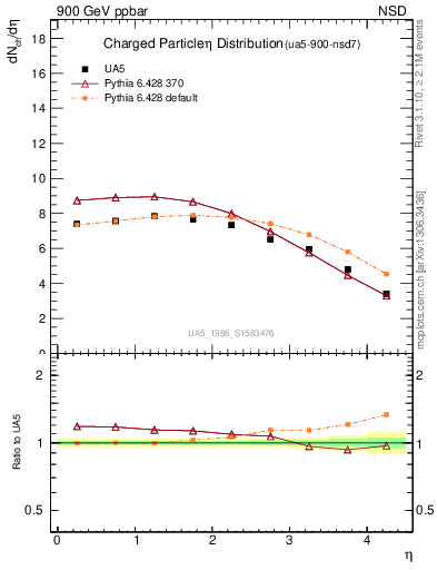 Plot of eta in 900 GeV ppbar collisions