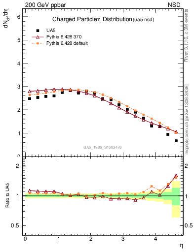 Plot of eta in 200 GeV ppbar collisions