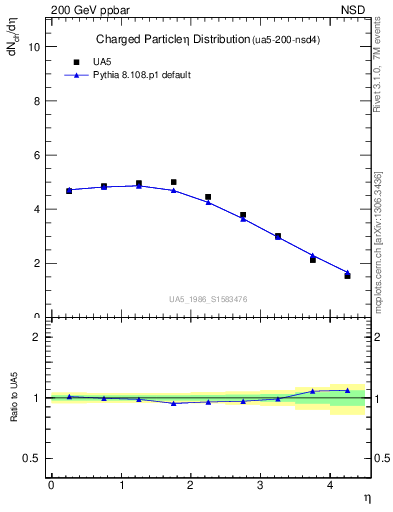 Plot of eta in 200 GeV ppbar collisions
