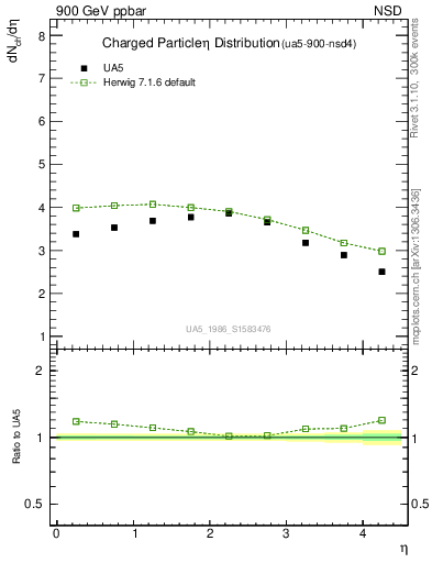 Plot of eta in 900 GeV ppbar collisions