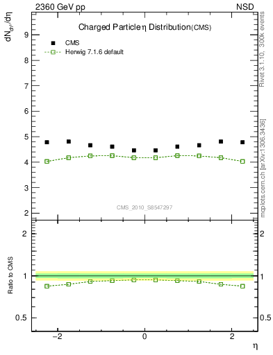 Plot of eta in 2360 GeV pp collisions