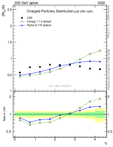 Plot of eta in 200 GeV ppbar collisions