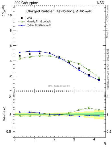 Plot of eta in 200 GeV ppbar collisions