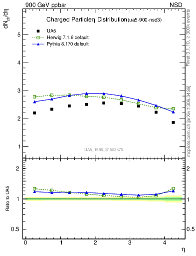 Plot of eta in 900 GeV ppbar collisions