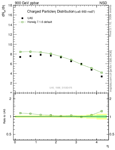 Plot of eta in 900 GeV ppbar collisions