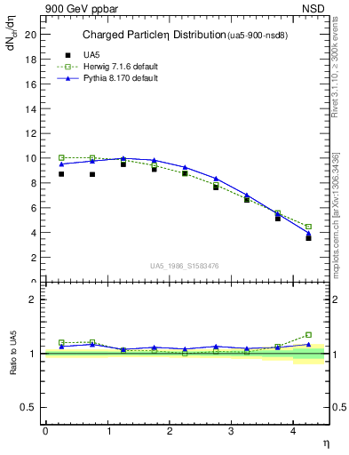 Plot of eta in 900 GeV ppbar collisions