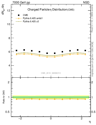 Plot of eta in 7000 GeV pp collisions