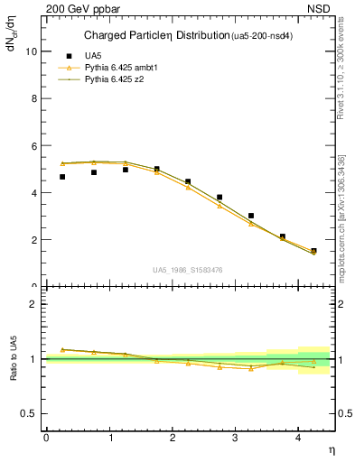 Plot of eta in 200 GeV ppbar collisions