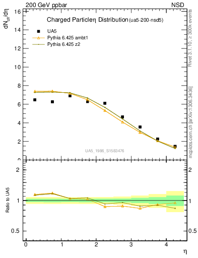 Plot of eta in 200 GeV ppbar collisions