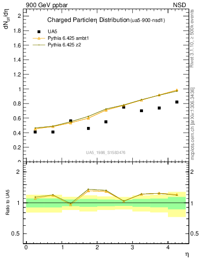 Plot of eta in 900 GeV ppbar collisions