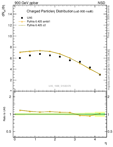 Plot of eta in 900 GeV ppbar collisions