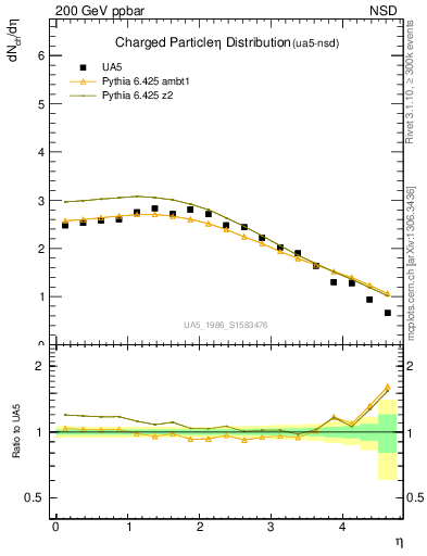Plot of eta in 200 GeV ppbar collisions