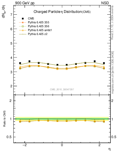 Plot of eta in 900 GeV pp collisions
