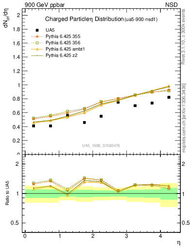 Plot of eta in 900 GeV ppbar collisions